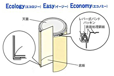 エコロジー／イージー／エコノミー
